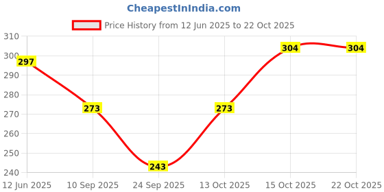 flipkart.com starword Women Pleated Pink Knee Length Dress starword Price History Graph from 12 Jun 2025 to 21 Oct 2025