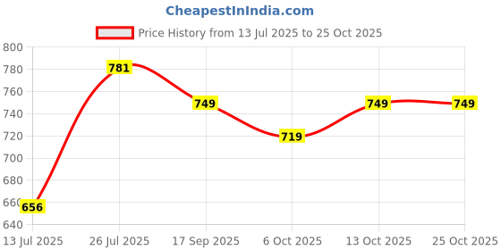 flipkart.com tokyo talkies Women Pleated Pink Midi/Calf Length Dress tokyo talkies Price History Graph from 13 Jul 2025 to 25 Oct 2025