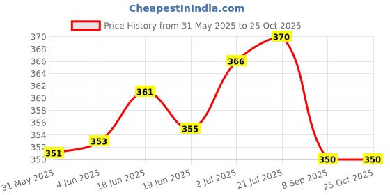 flipkart.com prettycat Women Plunge Lightly Padded Bra prettycat Price History Graph from 31 May 2025 to 25 Oct 2025