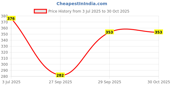 flipkart.com prettycat Women Plunge Lightly Padded Bra prettycat Price History Graph from 3 Jul 2025 to 29 Oct 2025