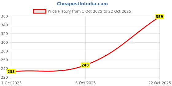 flipkart.com clovia Women Plunge Lightly Padded Bra clovia Price History Graph from 1 Oct 2025 to 22 Oct 2025