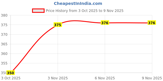 flipkart.com prettycat Women Plunge Lightly Padded Bra prettycat Price History Graph from 3 Oct 2025 to 8 Nov 2025