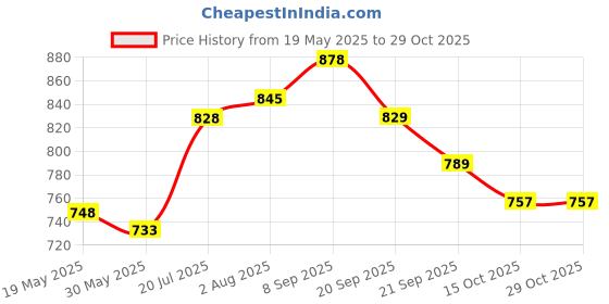 flipkart.com horlicks Women Plus Chocolate horlicks Price History Graph from 19 May 2025 to 29 Oct 2025