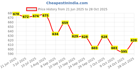 flipkart.com horlicks WOMEN PLUS + CHOCOLATE DELIGHT horlicks Price History Graph from 21 Jun 2025 to 28 Oct 2025