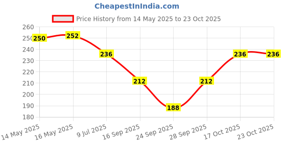 flipkart.com deoxys Women Polka Print Ankle Length deoxys Price History Graph from 14 May 2025 to 22 Oct 2025