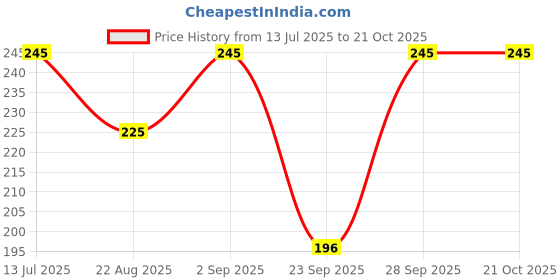 flipkart.com jeckward Women Polka Print Blue Track Pants jeckward Price History Graph from 13 Jul 2025 to 20 Oct 2025