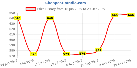 flipkart.com freydis Women Polka Print Flared Pink, White Skirt freydis Price History Graph from 18 Jun 2025 to 29 Oct 2025