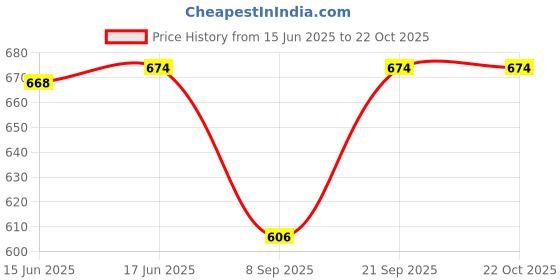 flipkart.com encliq Women Polka Print Flared Pink, White Skirt encliq Price History Graph from 15 Jun 2025 to 22 Oct 2025
