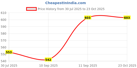 flipkart.com gunhild Women Polka Print Flared Pink, White Skirt gunhild Price History Graph from 30 Jul 2025 to 22 Oct 2025