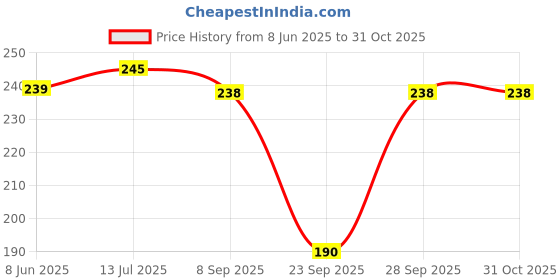 flipkart.com jeckward Women Polka Print Grey Track Pants jeckward Price History Graph from 8 Jun 2025 to 30 Oct 2025