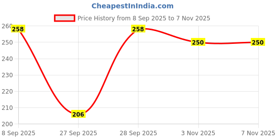 flipkart.com guide Women Polka Print Grey Track Pants guide Price History Graph from 8 Sep 2025 to 6 Nov 2025