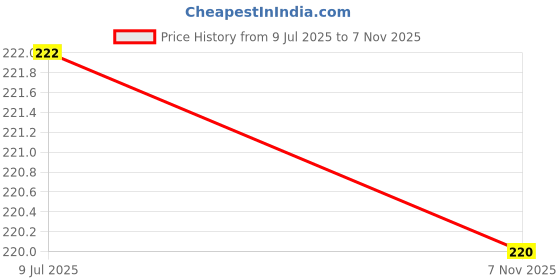 flipkart.com suprix Women Polka Print, Printed, Geometric Print, Graphic Print Ankle Length, Low Cut, Peds/Footie/No-Show suprix Price History Graph from 9 Jul 2025 to 7 Nov 2025