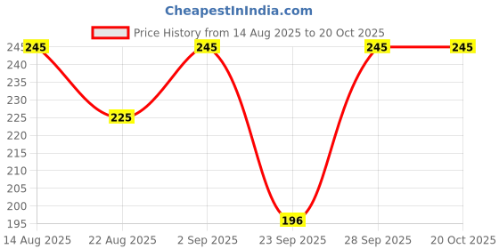 flipkart.com jeckward Women Polka Print Red Track Pants jeckward Price History Graph from 14 Aug 2025 to 20 Oct 2025