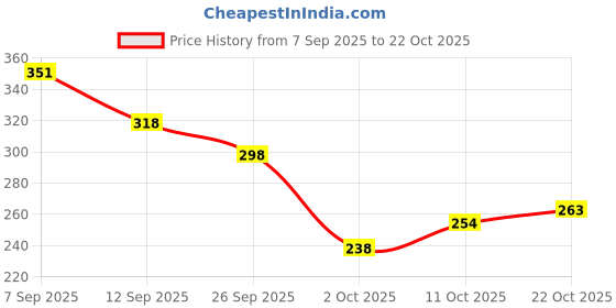 flipkart.com duosoft Women Premium Look|Non Slip Lightweight|Dailywear| Bellies Sandal duosoft Price History Graph from 7 Sep 2025 to 22 Oct 2025