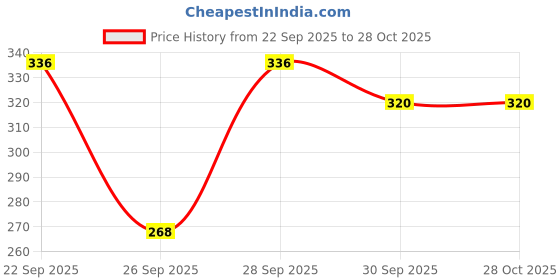 flipkart.com otabu Women Printed A-line Beige Skirt otabu Price History Graph from 22 Sep 2025 to 28 Oct 2025