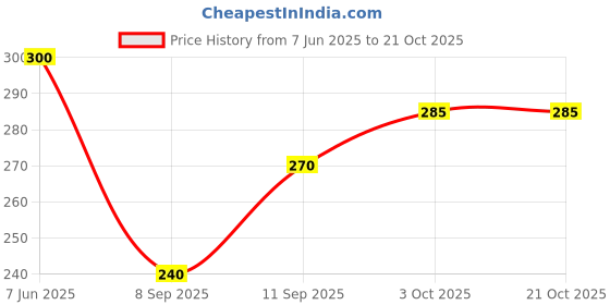 flipkart.com vikalps Women Printed A-line Black Skirt vikalps Price History Graph from 7 Jun 2025 to 21 Oct 2025