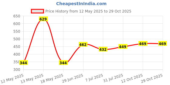 flipkart.com tokyo talkies Women Printed A-line Multicolor Skirt tokyo talkies Price History Graph from 12 May 2025 to 28 Oct 2025