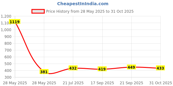 flipkart.com tokyo talkies Women Printed A-line Multicolor Skirt tokyo talkies Price History Graph from 28 May 2025 to 31 Oct 2025