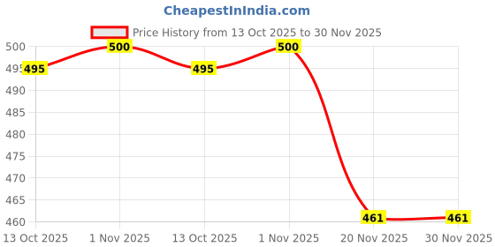 flipkart.com magari Women Printed, Abstract Wrap Around Multicolor Skirt magari Price History Graph from 13 Oct 2025 to 29 Nov 2025