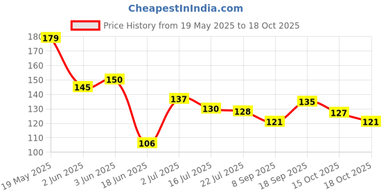 flipkart.com ricky collections Women Printed, Animal Print, Laser Cut Ankle Length ricky collections Price History Graph from 19 May 2025 to 18 Oct 2025