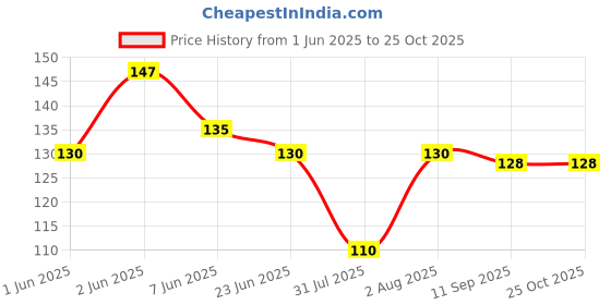 flipkart.com trosskart Women Printed Ankle Length trosskart Price History Graph from 1 Jun 2025 to 22 Oct 2025