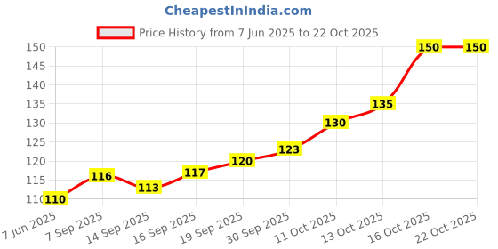 flipkart.com big - confidence Women Printed Ankle Length big - confidence Price History Graph from 7 Jun 2025 to 22 Oct 2025