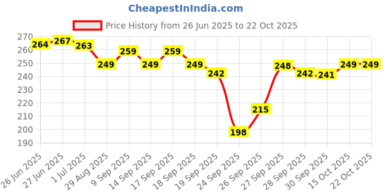 flipkart.com sastasales Women Printed Ankle Length sastasales Price History Graph from 26 Jun 2025 to 22 Oct 2025