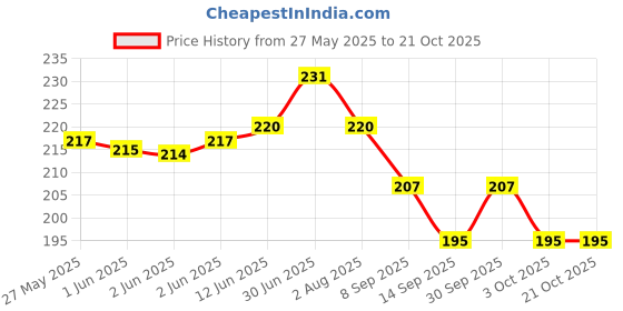 flipkart.com momisy Women Printed Ankle Length momisy Price History Graph from 27 May 2025 to 21 Oct 2025