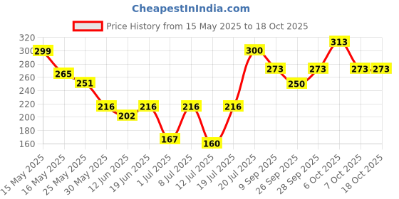 flipkart.com infispace Women Printed Ankle Length infispace Price History Graph from 15 May 2025 to 18 Oct 2025