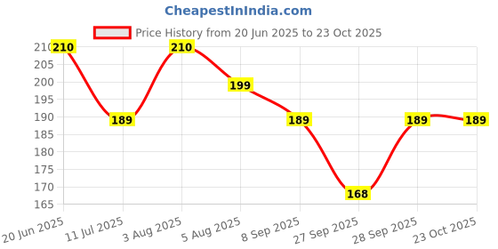 flipkart.com sbg collections Women Printed Ankle Length sbg collections Price History Graph from 20 Jun 2025 to 23 Oct 2025