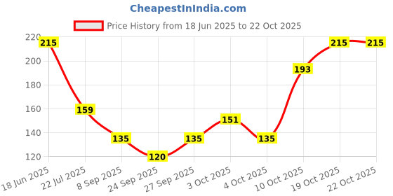 flipkart.com yubhav collection Women Printed Ankle Length yubhav collection Price History Graph from 18 Jun 2025 to 22 Oct 2025