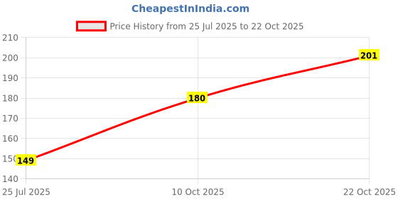 flipkart.com femies Women Printed Ankle Length femies Price History Graph from 25 Jul 2025 to 22 Oct 2025
