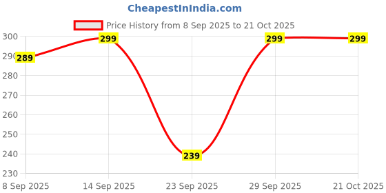 flipkart.com dollar Women Printed Ankle Length dollar Price History Graph from 8 Sep 2025 to 21 Oct 2025