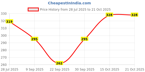 flipkart.com radheyk Women Printed Ankle Length radheyk Price History Graph from 28 Jul 2025 to 21 Oct 2025
