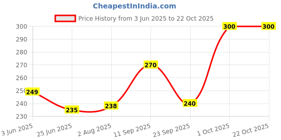 flipkart.com shihen Women Printed Ankle Length, Calf Length, Mid-Calf/Crew, Peds/Footie/No-Show shihen Price History Graph from 3 Jun 2025 to 22 Oct 2025
