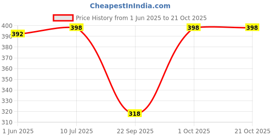 flipkart.com oomph! Women Printed Asymetric Blue Skirt oomph! Price History Graph from 1 Jun 2025 to 21 Oct 2025