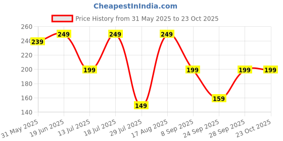 flipkart.com freecultr Women Printed Bandana freecultr Price History Graph from 31 May 2025 to 22 Oct 2025