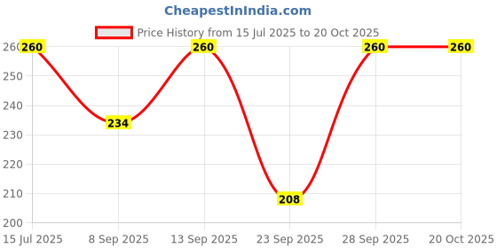 flipkart.com shri swami bags Women Printed Bandana shri swami bags Price History Graph from 15 Jul 2025 to 20 Oct 2025