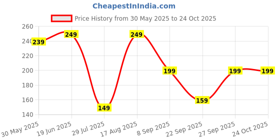 flipkart.com freecultr Women Printed Bandana freecultr Price History Graph from 30 May 2025 to 22 Oct 2025