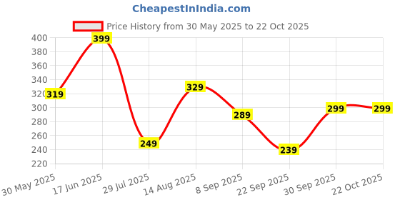 flipkart.com freecultr Women Printed Bandana freecultr Price History Graph from 30 May 2025 to 22 Oct 2025