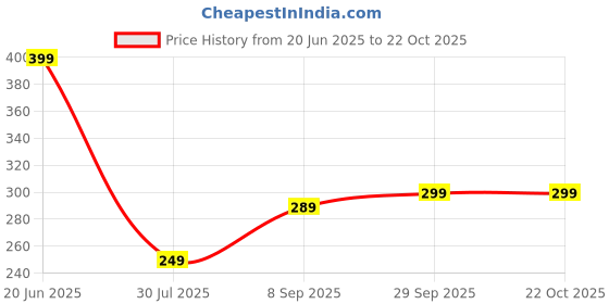 flipkart.com freecultr Women Printed Bandana freecultr Price History Graph from 20 Jun 2025 to 22 Oct 2025