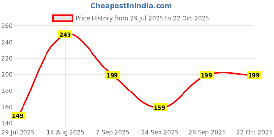 flipkart.com freecultr Women Printed Bandana freecultr Price History Graph from 29 Jul 2025 to 22 Oct 2025