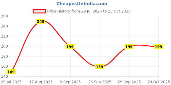 flipkart.com freecultr Women Printed Bandana freecultr Price History Graph from 29 Jul 2025 to 22 Oct 2025