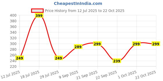 flipkart.com freecultr Women Printed Bandana freecultr Price History Graph from 12 Jul 2025 to 22 Oct 2025