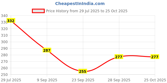 flipkart.com soul ethics Women Printed Bandana soul ethics Price History Graph from 29 Jul 2025 to 24 Oct 2025