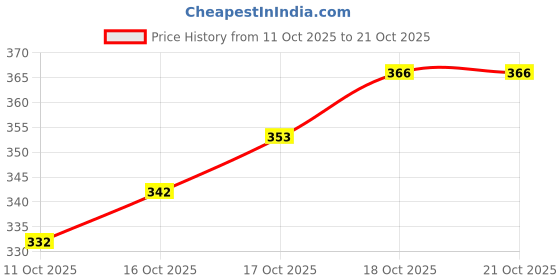 flipkart.com rapl bharat Women Printed Bandana rapl bharat Price History Graph from 11 Oct 2025 to 20 Oct 2025