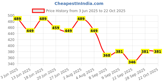flipkart.com avyara Women Printed Black Track Pants avyara Price History Graph from 3 Jun 2025 to 21 Oct 2025