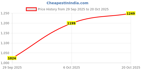 flipkart.com adidas Women Printed Black Track Pants adidas Price History Graph from 29 Sep 2025 to 20 Oct 2025