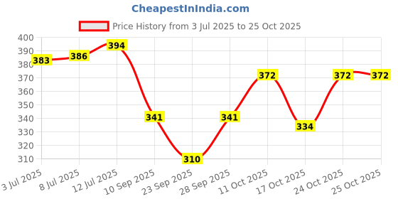 flipkart.com lveorch Women Printed Black Track Pants lveorch Price History Graph from 3 Jul 2025 to 24 Oct 2025