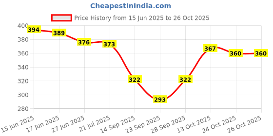 flipkart.com lveorch Women Printed Black Track Pants lveorch Price History Graph from 15 Jun 2025 to 26 Oct 2025